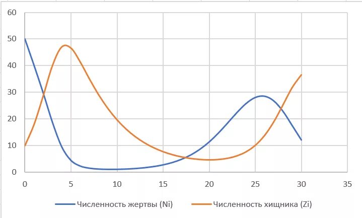 L=150 D=0.3 BN=0.03 bz=0.03. Определение параметры модели «хищник-жертва» для графиков.. Модель хищник жертва. Модель хищник жертва график. 3 0 d l a