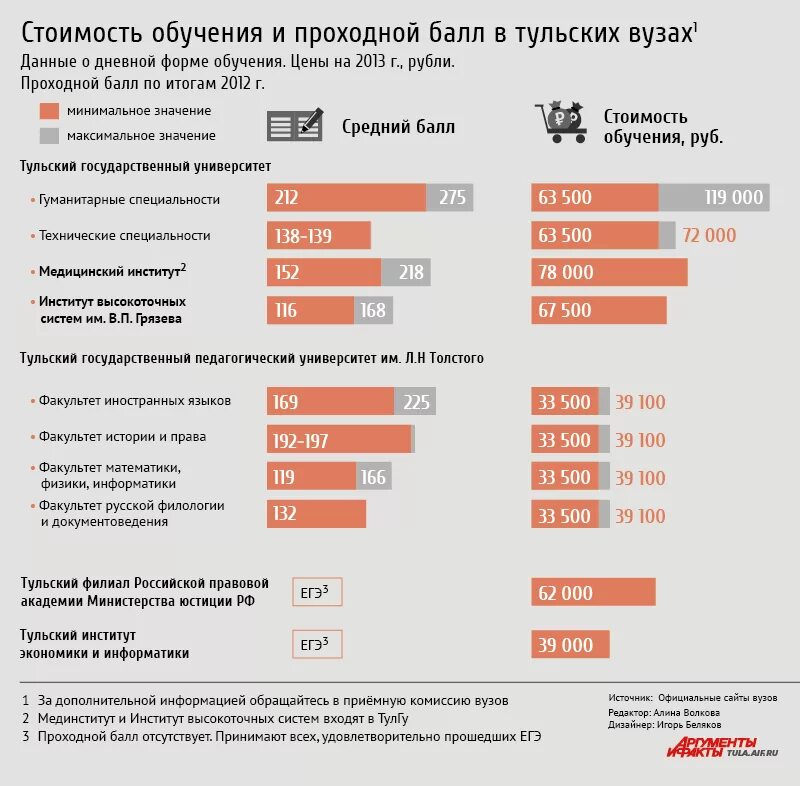 Сколько стоит мединститут. Тульский медицинский институт проходной балл 2020. Медицинский институт в Туле проходной балл. Тульский медицинский университет проходной балл. Тульский медицинский институт проходной балл 2021.