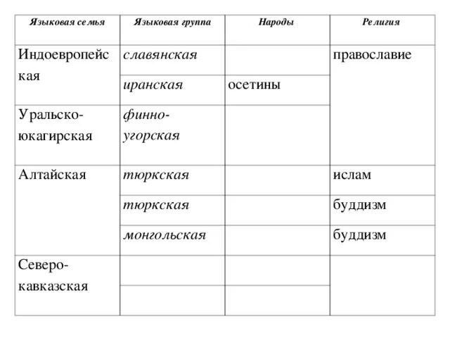 История 7 класс параграф народы россии таблица. Таблица индоевропейская семья Алтайская семья Уральско юкагирская. Индоевропейская семья языковая группа народ таблица.