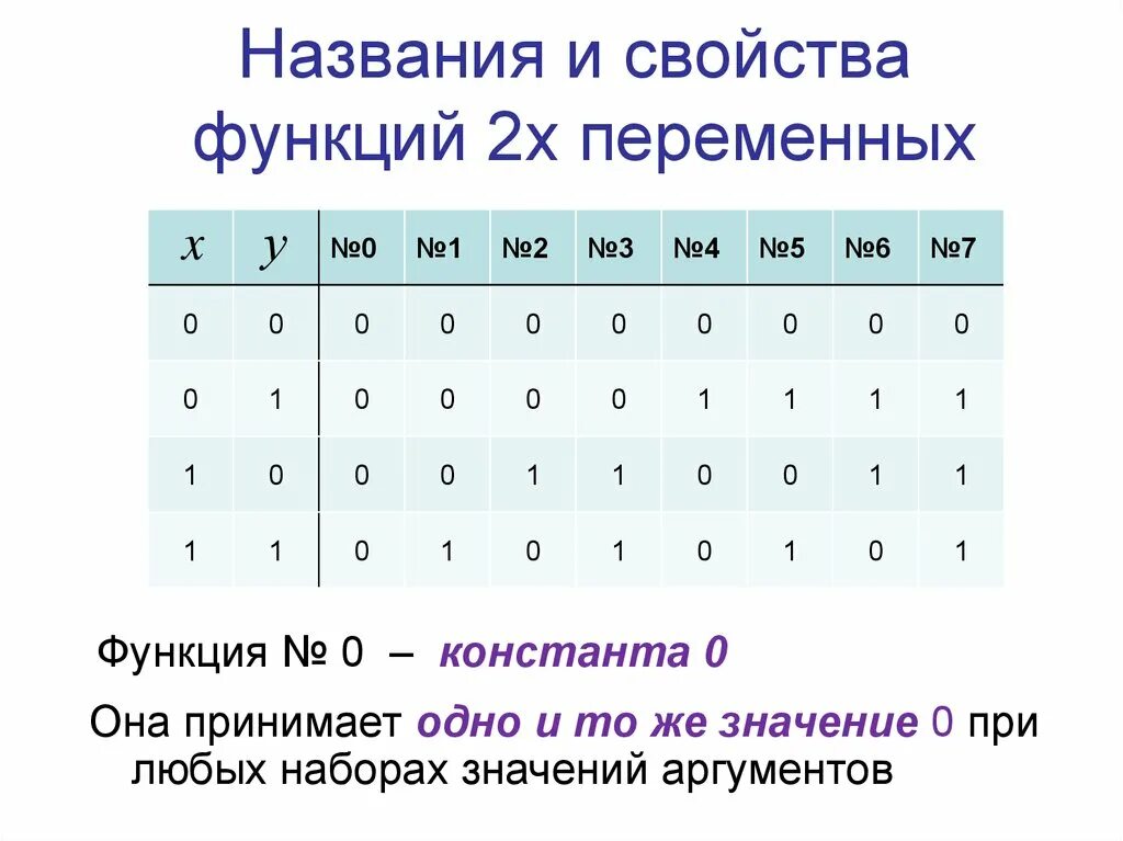 Булева функция x y. Класс функций сохраняющих константу 0. Класс булевых функций сохраняющих константу 1. Булевы функции сохраняющие 0. Класс функций сохраняющих единицу.