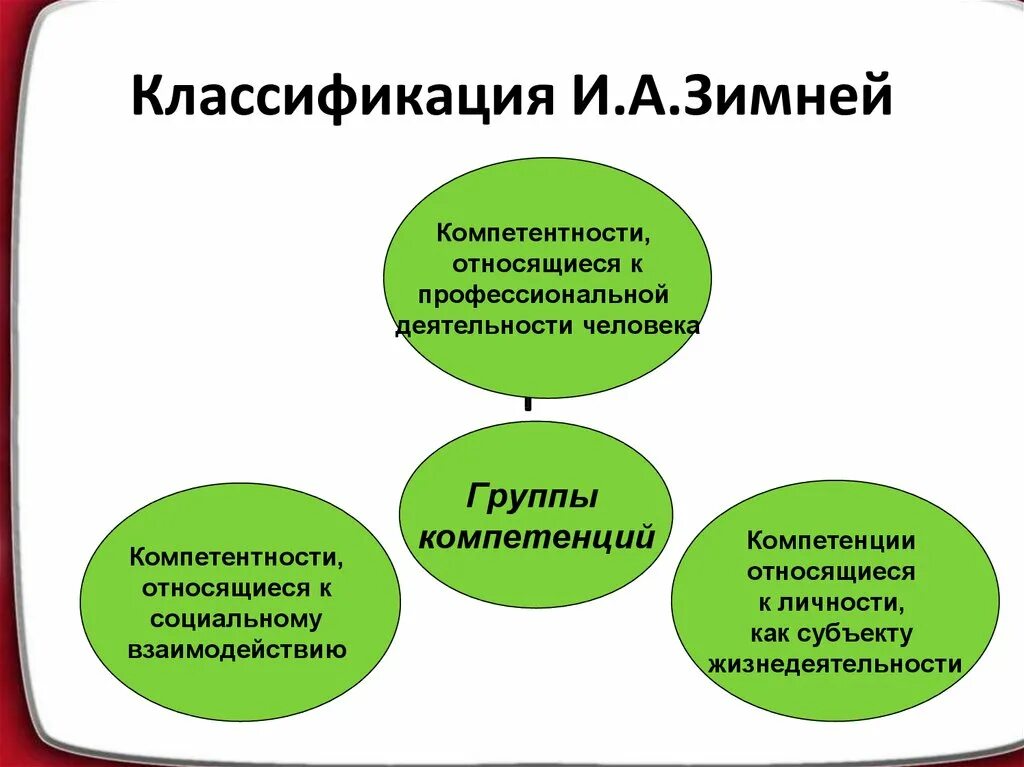 Компетенция и компетентность и а зимняя. Структура компетенций (по и. зимней. Структура компетентности зимняя. Ключевые компетенции классификация и а зимней. Структурным элементом классификации является