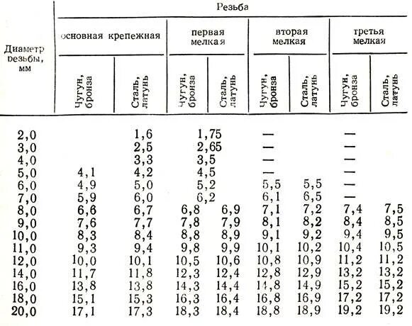 Отверстие под м 10. Таблица резьбы и сверла для нарезки метчики. Сверла для метрической резьбы таблица. Таблица отверстий для нарезки резьбы метчиком. Нарезка резьбы метчиком в алюминии таблица.