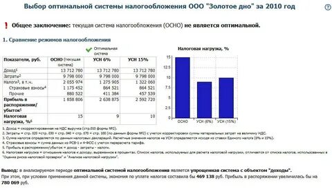 Данные по налогам юридических лиц