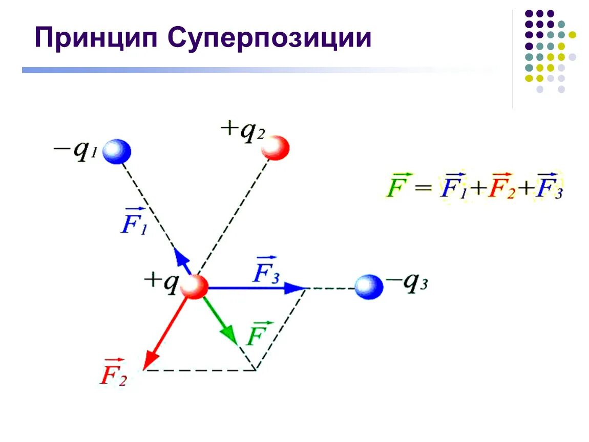 Принцип суперпозиции для напряженности электростатического поля. Принцип суперпозиции электрических сил. Принцип суперпозиции электрических полей. Принцип суперпозиции для вектора напряженности электрического поля.