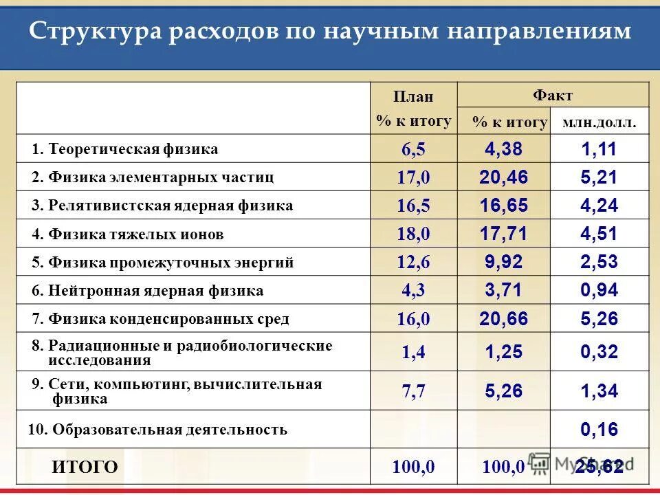 Статьи расходов. Оперативные расходы. Технологические статьи расходов. Млн долл компания