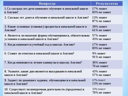Сколько лет длится обучение в школе
