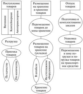 Технология хранения продукции