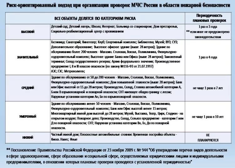 Перечень высокого риска. Перечень высокого риска