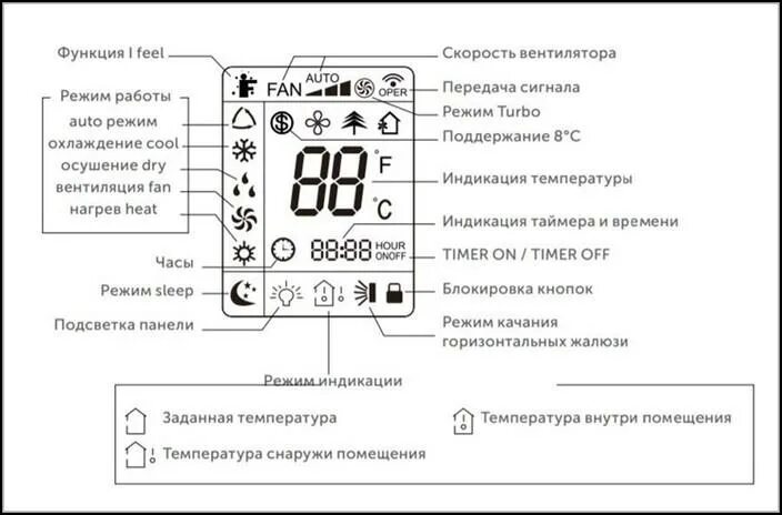 Как пользоваться пультом от кондиционера: инструкция и обозначения Свой Климат К
