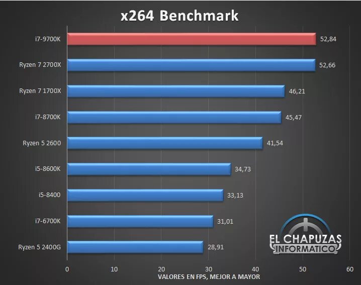 Intel core i7 ryzen 7. Intel core i7-9700k бенчмарк. тест синебенч i7 12700k. intel core i7 2400k статистика. i7 9800x.