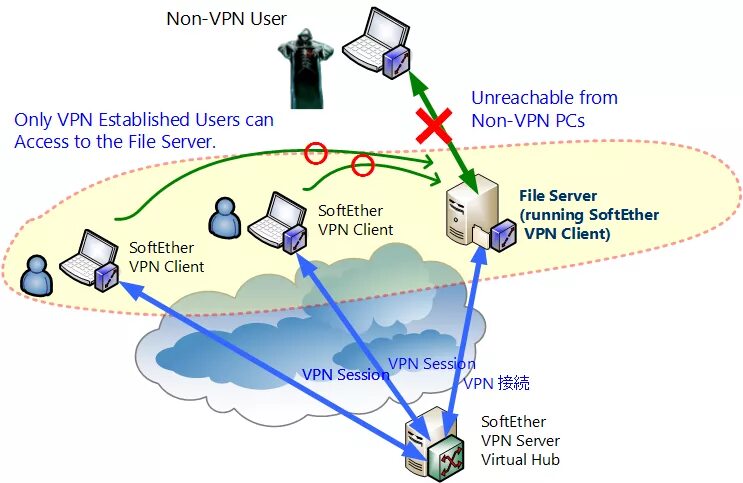 VPN сервер. Схема работы VPN. Принцип работы VPN. VPN картинки.