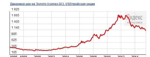 График золотых монет. График золотых монет
