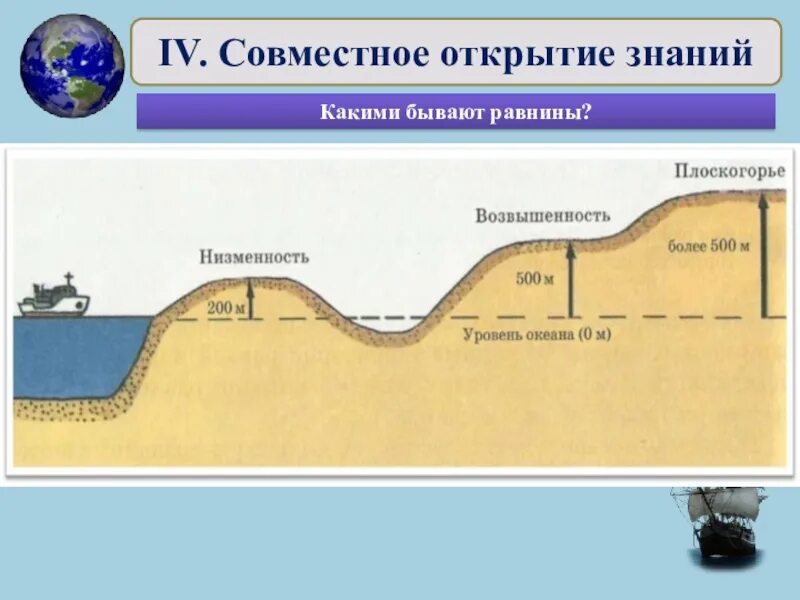 Каких равнин не бывает. Какие бывают равнины. Низменности и возвышенности. Какие бывают виды равнин. Какие бывают равнины нетзменности.