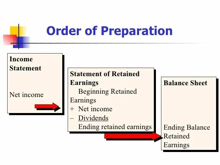 Preparing order. Preparing Financial Statements. Prepared Statements.