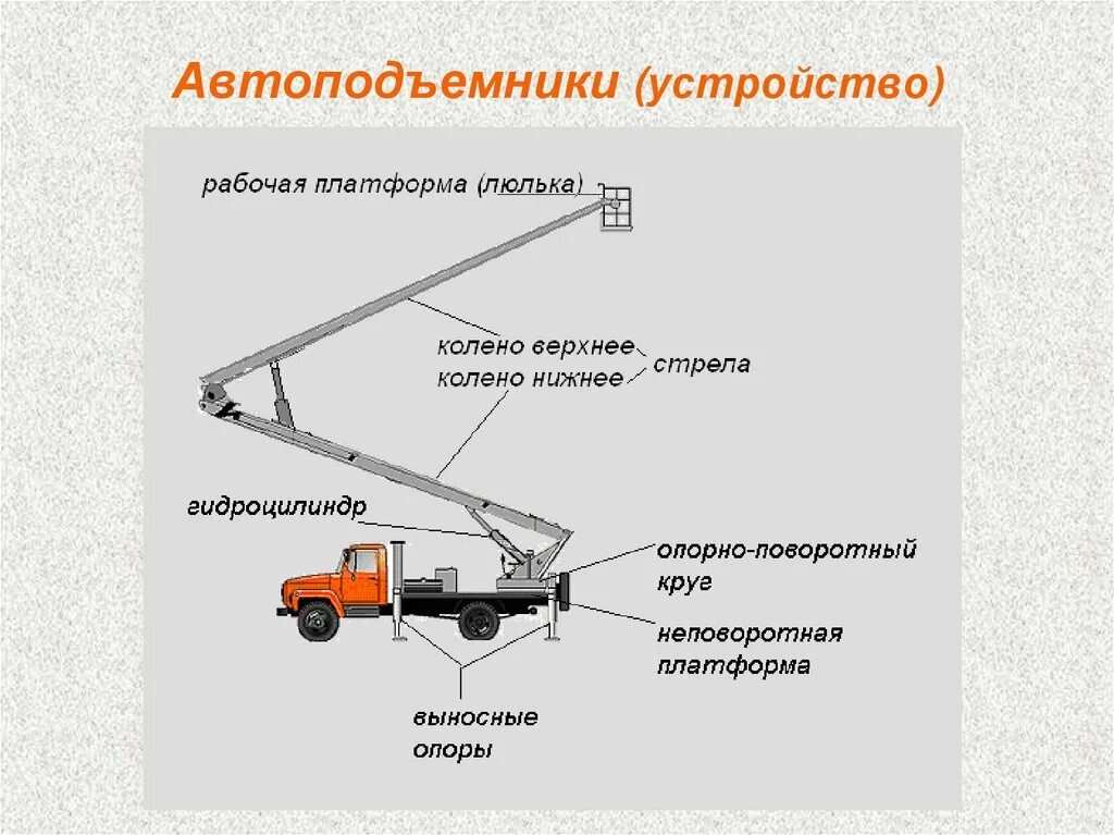 Охрана труда рабочий люльки. Классификация подъемников люлек вышек. Поворотныи механизм для подеников АТО вышок. Схема установки гидроподъемника. Схема установки автомобильной люльки.