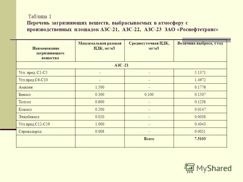 Предельно допустимые концентрации вредных веществ, пдк мг/м3. Твердые вещества выбрасываемые в атмосферу перечень. Пдк веществ перечень. Таблица перечень загрязняющих веществ выбрасываемых в атмосферу. Таблица загрязняющих веществ в автомобильном транспорте.