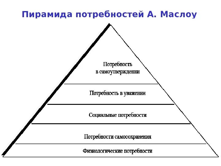 Пирамида социальных потребностей