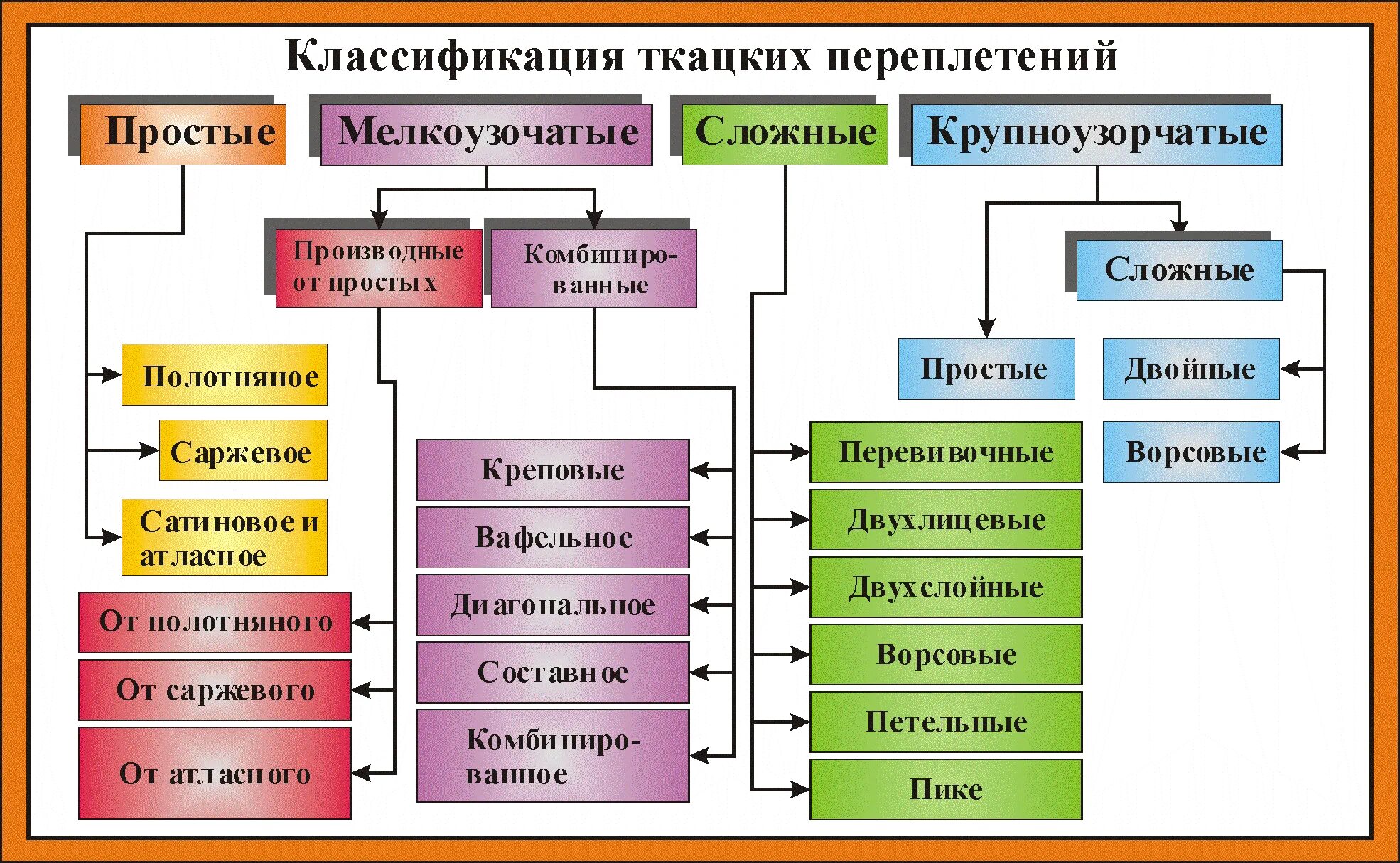 Классификация трикотажных. Классификация переплетений нитей в ткани. классификация ткацких переплетений схема. классификация и характеристика ткацких переплетений. классификация ткацких переплетений таблица.