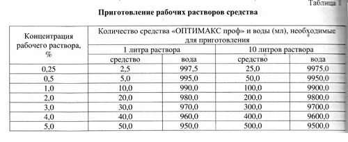 Развести 5 раствор. Оптимакс проф дезинфицирующее средство, 1000 мл. Оптимакс таблица разведения раствора для маникюра. Приготовление рабочих растворов дезинфицирующих средств Оптимакс. Оптимакс как развести 1 процентные раствор.