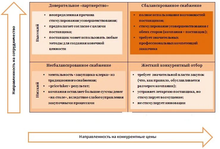 Типы взаимоотношений с поставщиками. Модели работы с поставщиками. Виды работ с поставщиком. Характер взаимоотношений с поставщиками.