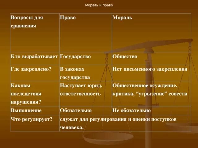 Различие религиозных норм. Мораль и право таблица. Мораль и право сравнение таблица. Право и мораль.