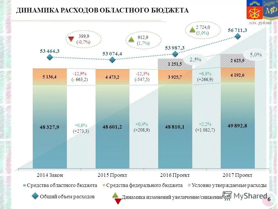 порядок принятия законов. расходы регионального бюджета. изменения в региональный бюджет. бюджет ульяновской области на 2022 год. из чего формируется региональный бюджет.