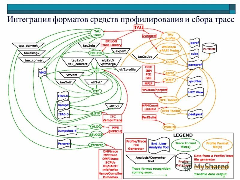 Форматы интеграции