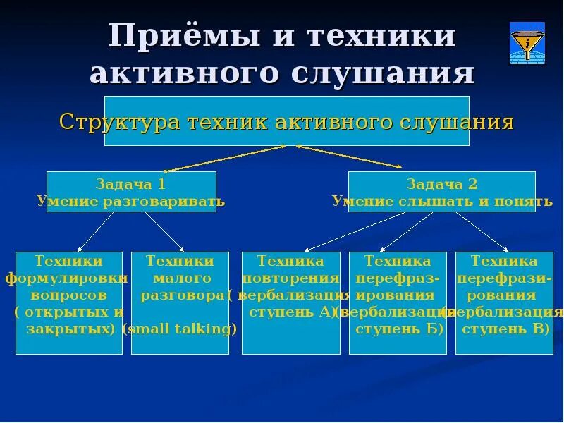 Приемы активного слушания. Техника пассивного и активного слушания. Приемы активного слушания в психологии. Приемы активного слушания примеры. Основные приемы активного слушания