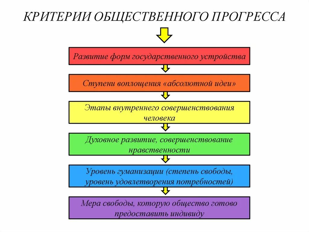 Что такое общественный прогресс. Критерииобществннного прогресса. Критерии общественного прогресса. Критерии общественного регресаа. Этапы общественного прогресса.