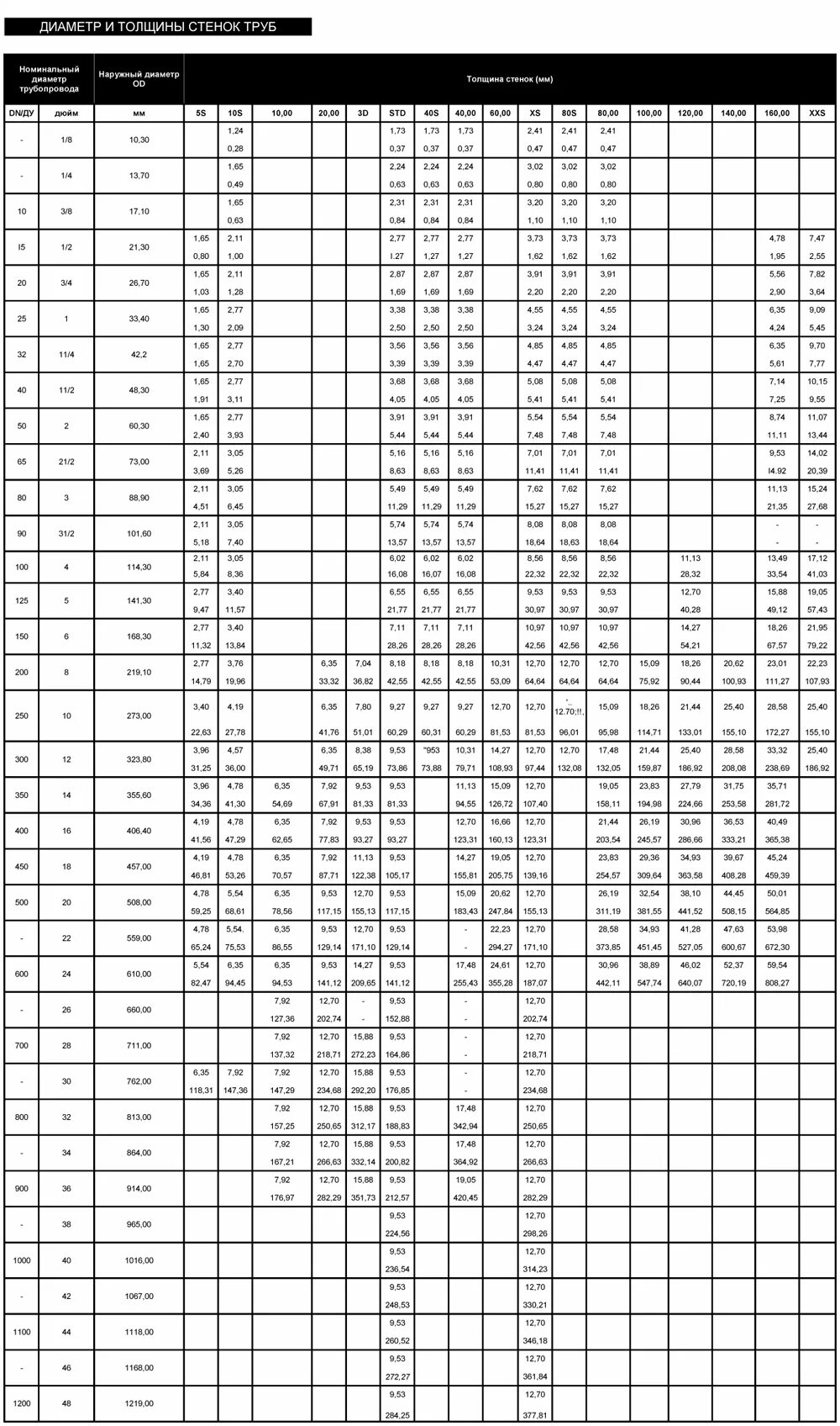 Толщина стенки трубы по давлению таблица. Толщина стенки трубы от давления таблица. Толщина стенки трубы в зависимости от диаметра таблица. Таблица толщины стенки трубы от диаметра.