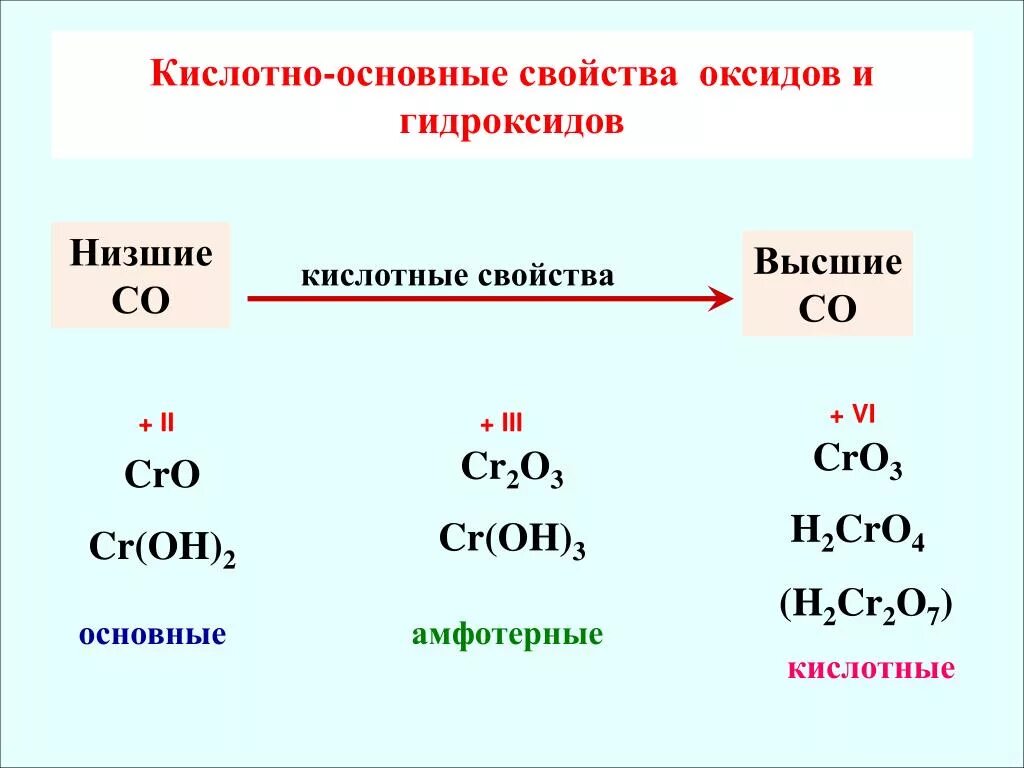 Кислотно основный характер гидроксидов. Классификация оксидов основные кислотные амфотерные. Химия 8 класс гидроксиды основные кислотные. Оксиды амфотерные высшие основные. Кислотные оксиды и кислоты таблица.