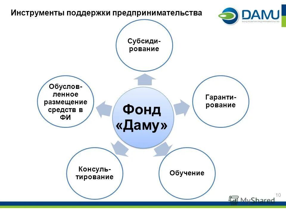субсидии лизинг. инструменты инновационной деятельности. поддержка инвестиционной активности. продуктовая линейка кредитной организации. механизм поддержки стратегии экспорта.