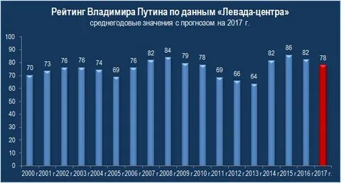 Рейтинг владимира