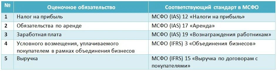 Активы обязательства мсфо. Оценочное обязательство МСФО. МСФО IAS 37 оценочные обязательства условные обязательства. Резервы и условные обязательства МСФО. Условные Активы МСФО.