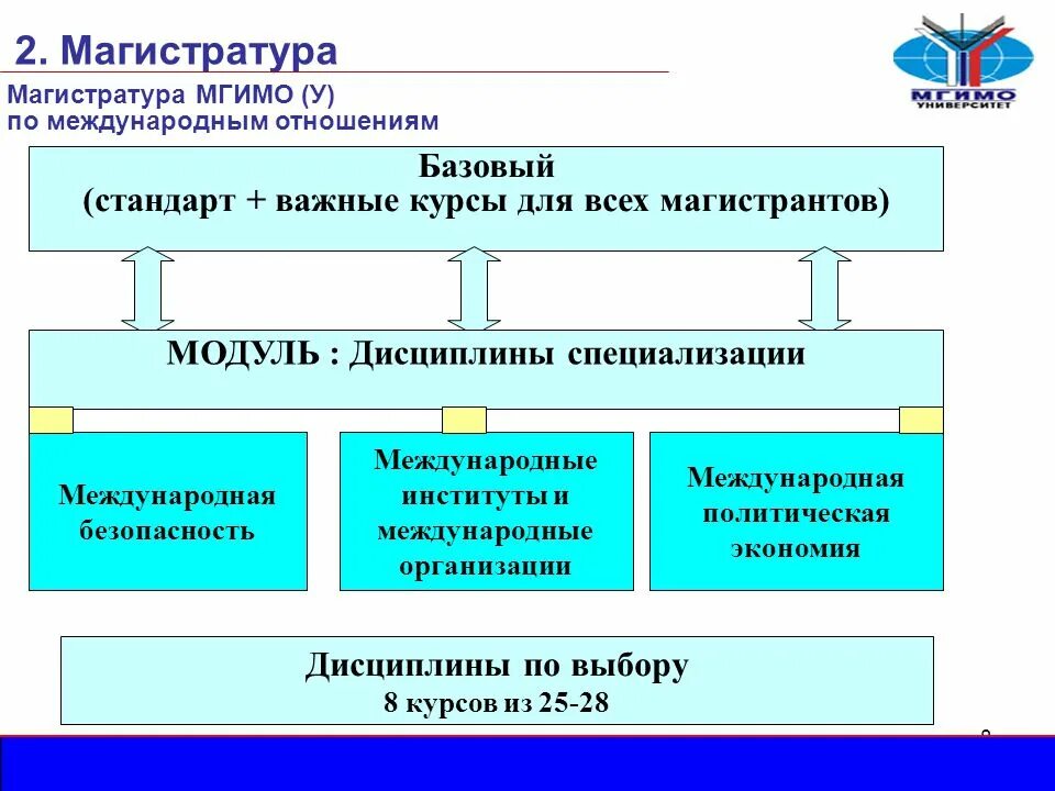 Международные отношения дисциплины. МГИМО международные отношения. МГИМО магистратура международные отношения. Магистратура по международным отношениям.