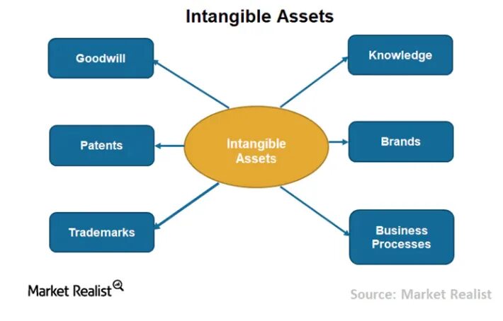 Intangible. Intangible assets. intangible assets перевод. tangible intangible collateral. intellectual assets.