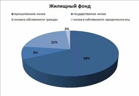 В специализированный жилищный фонд входят