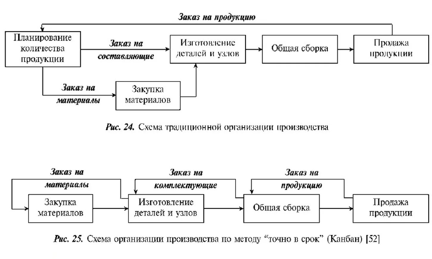 Точно в срок схема. Поставки точно в срок схема. Организация производства. Концепция точно в срок схема.