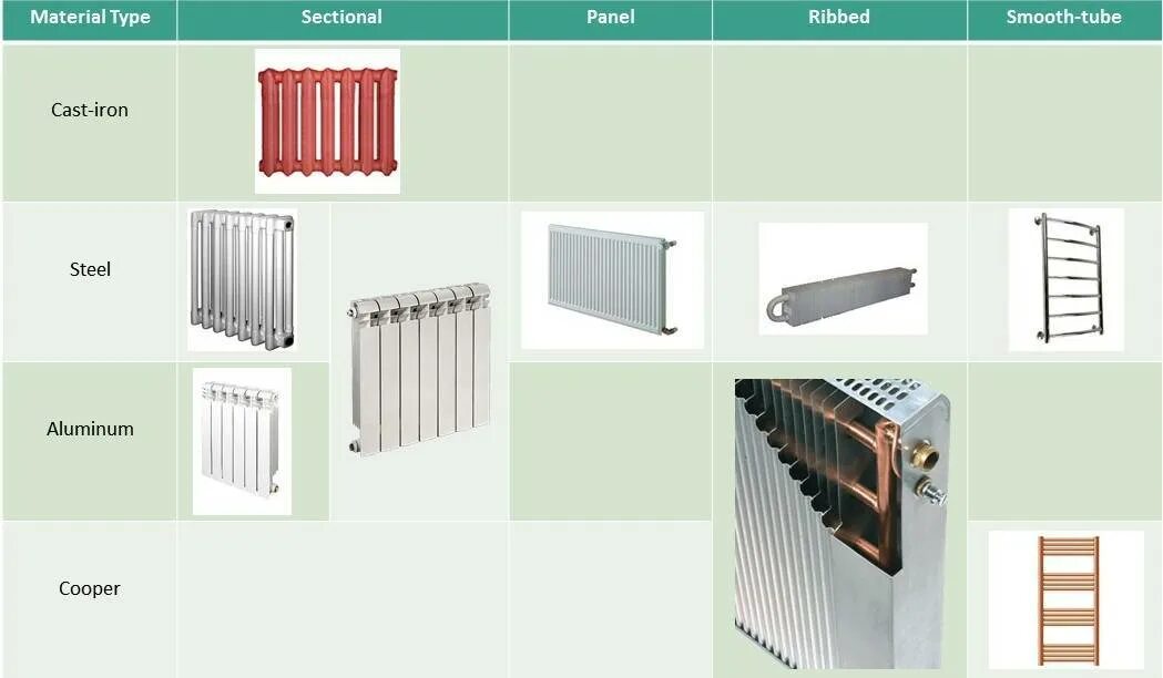 Типы отопительных приборов. Батареи секционные и панельные. Стальные панельные секционные отопительные приборы. Радиатор ребристый стальной. Прибор отопления радиатор ребристый размер.