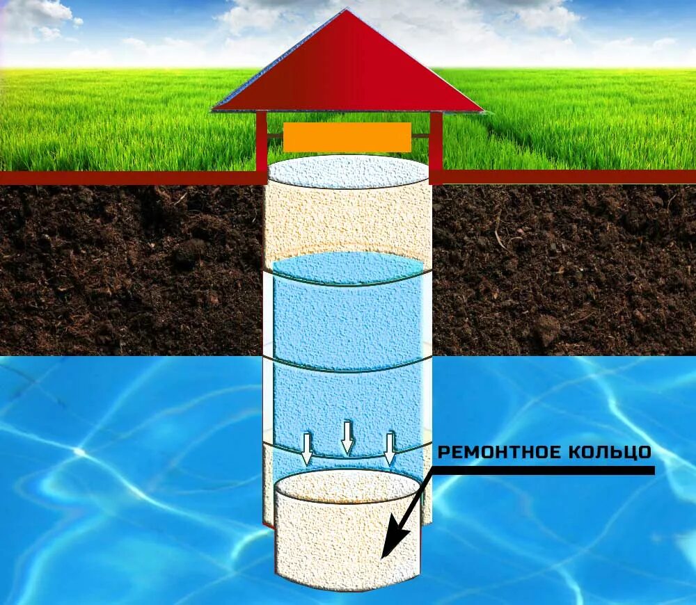 Воздух вода колодец. Плывун грунт. Углубить колодец. Колодец для воды из бетонных колец. Кольца для углубления колодца.