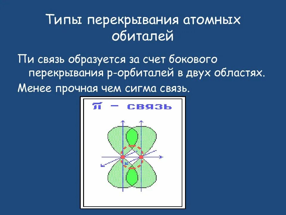 Сигма связь перекрывание орбиталей. Перекрывание атомных орбиталей Сигма пи. П связь и Сигма связь. Перекрывание электронных орбиталей Сигма и пи связь.