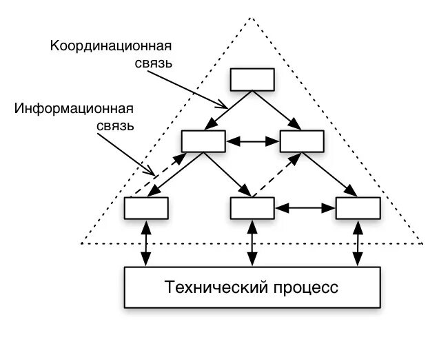 Многоуровневая иерархия. Многоуровневая иерархическая система управления. Многоуровневая иерархия. Одноуровневая файловая система и многоуровневая файловая. Многоуровневая иерархия.
