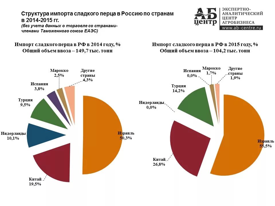 Дв импорт. Структура импорта. структура импорта израиля. экспорт израиля. структура импорта россии 2025.