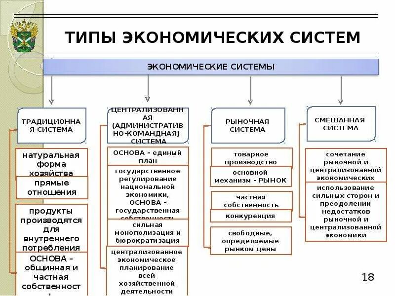 Современные типы экономики