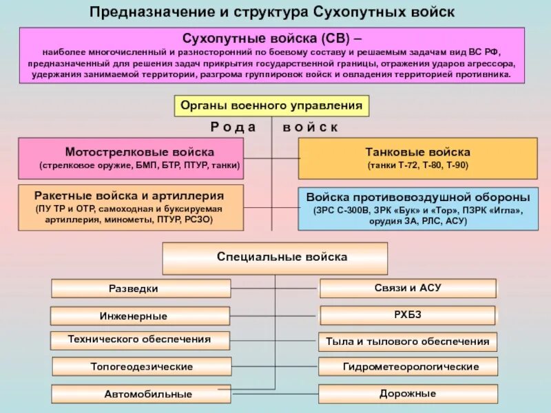 Состав задачи вс рф. Организационная структура вс РФ Сухопутные войска. Структура сухопутных войск РФ схема. Состав сухопутных войск Вооруженных сил РФ. Сухопутные войска предназначение структура.