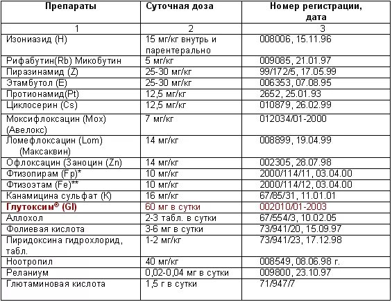 Дозировки противотуберкулезных препаратов. Противотуберкулезные препараты таблица с сокращениями. Туберкулез латынь