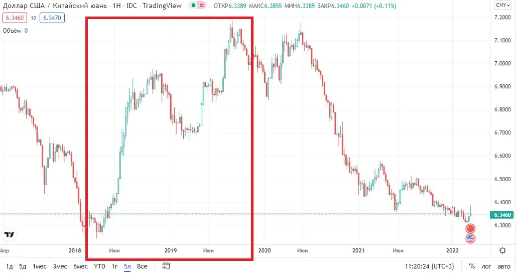 Китайский юань динамика за 2 года. Юань динамика за 10 лет. Китайский юань курс к рублю динамика за 10 лет график. Курс юаня график.