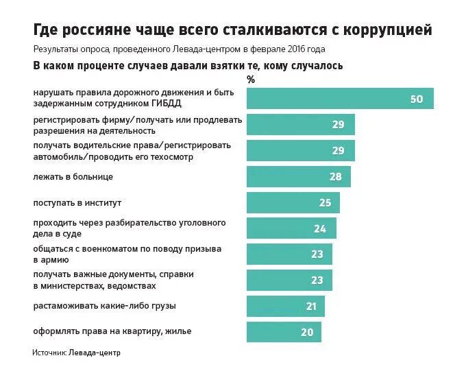 Мнение граждан рф. Коррупция статистика. Коррупция в России статистика. Отношение к коррупции. Отношение россиян к коррупции.