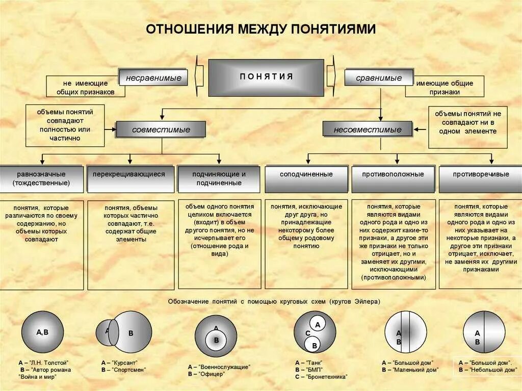Каковы отношения между. Виды понятий отношения между понятиями логика. отношения между понятиями в логике. логические отношения между понятиями в логике. виды отношений между понятиями в логике.