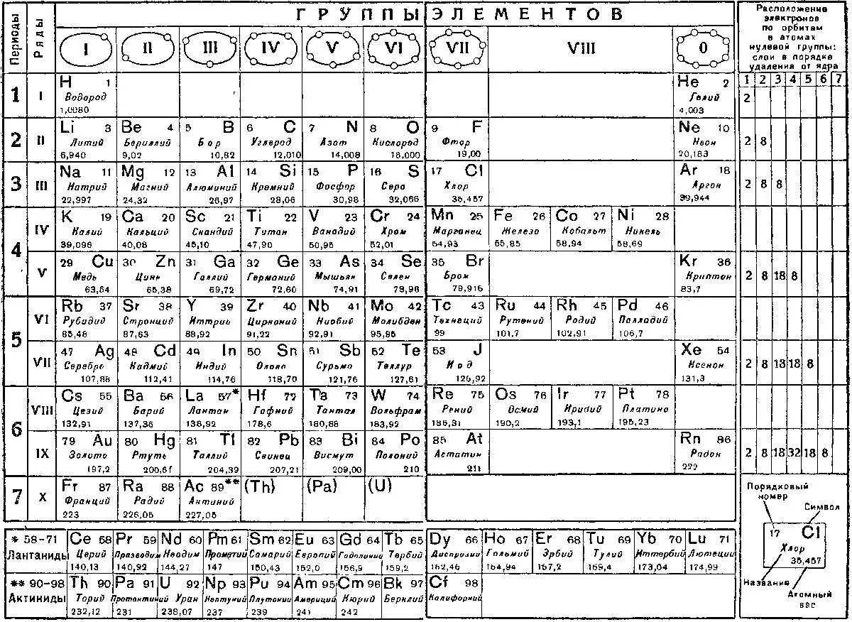 Элементы 0 группы. Периодическая система химических элементов Менделеева с эфиром. 1 Таблица Менделеева с эфиром. Периодическая таблица Менделеева 1869. Ньютоний в таблице Менделеева.
